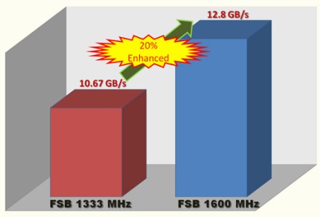 FSB 1300 and FSB1600 Comparison