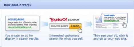 Yahoo! Sponsored Search Marketing