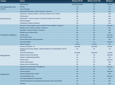 Windows 7, Windows Vista and Windows XP Features Comparison