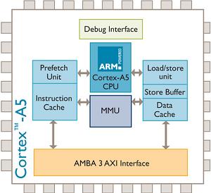 armcortex-a5