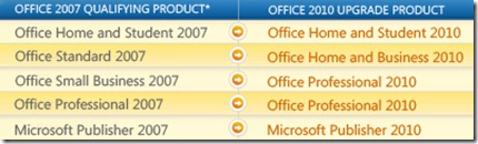 Office 2010 Free Upgrade Technology Guarantee Program