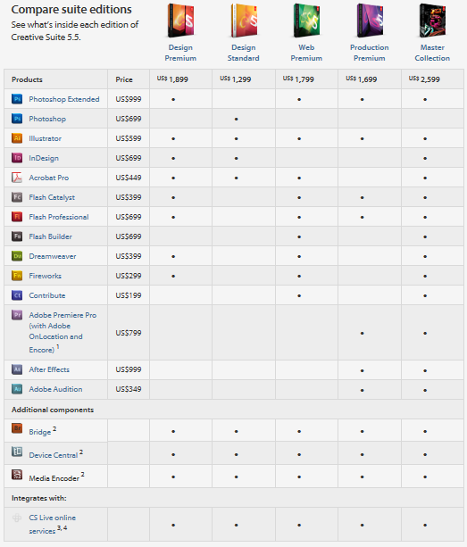 Adobe CS5.5 Suite Editions Comparsion